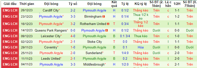 Nhận định dự đoán Southampton vs Plymouth Argyle, lúc 01h00 ngày 30/12/2023  - Ảnh 2