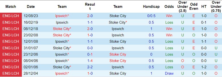 Nhận định dự đoán Stoke City vs Ipswich, lúc 22h00 ngày 1/1/2024 - Ảnh 3