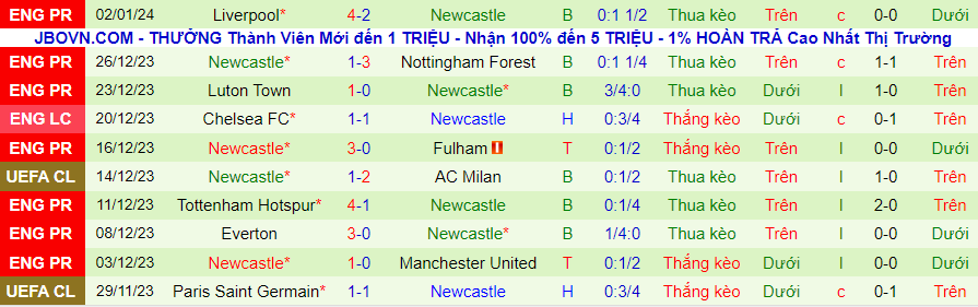 Nhận định dự đoán Sunderland vs Newcastle, lúc 19h30 ngày 6/1/2024 - Ảnh 1