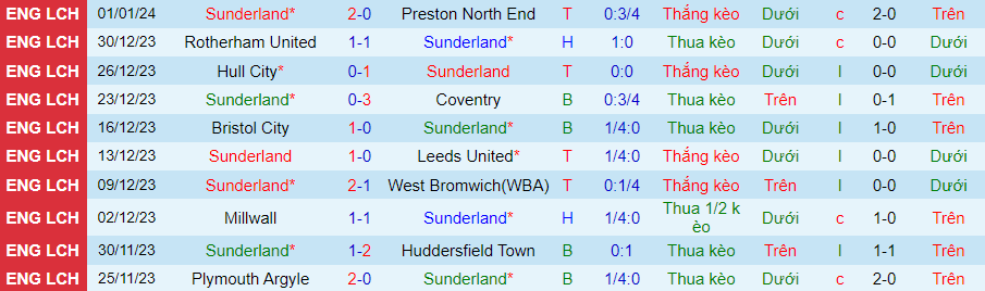 Nhận định dự đoán Sunderland vs Newcastle, lúc 19h30 ngày 6/1/2024 - Ảnh 2