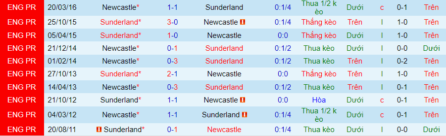 Nhận định dự đoán Sunderland vs Newcastle, lúc 19h30 ngày 6/1/2024 - Ảnh 3