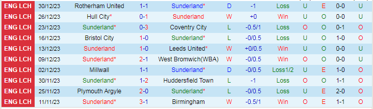 Nhận định dự đoán Sunderland vs Preston North End, lúc 19h30 ngày 1/1/2024 - Ảnh 1