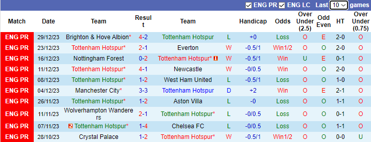 Nhận định dự đoán Tottenham vs Bournemouth, lúc 21h00 ngày 31/12/2023 - Ảnh 1