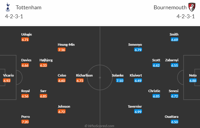 Nhận định dự đoán Tottenham vs Bournemouth, lúc 21h00 ngày 31/12/2023 - Ảnh 5