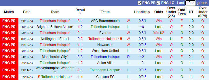 Nhận định dự đoán Tottenham vs Burnley, lúc 3h00 ngày 6/1/2023	 - Ảnh 1