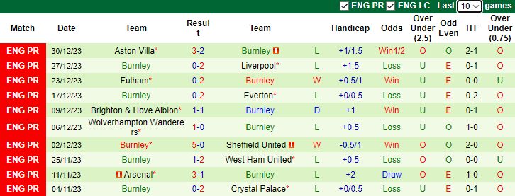 Nhận định dự đoán Tottenham vs Burnley, lúc 3h00 ngày 6/1/2023	 - Ảnh 2