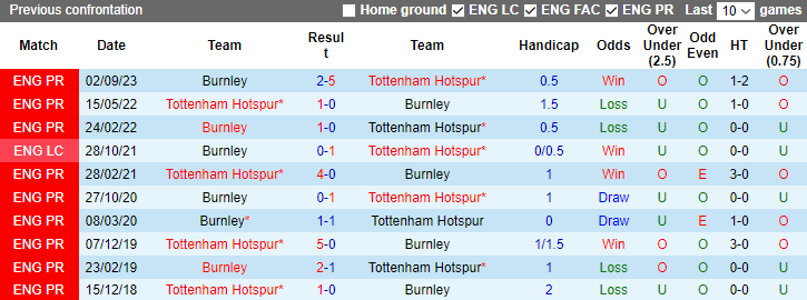 Nhận định dự đoán Tottenham vs Burnley, lúc 3h00 ngày 6/1/2023	 - Ảnh 3