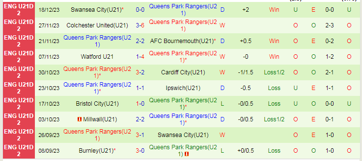 Nhận định dự đoán U21 Ipswich vs U21 QPR, lúc 20h00 ngày 9/1/2024 - Ảnh 2