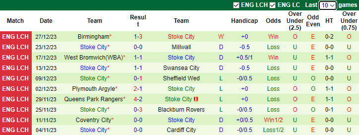 Nhận định dự đoán Watford vs Stoke City, lúc 2h45 ngày 30/12/2023 - Ảnh 2