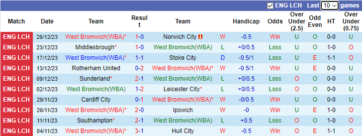 Nhận định dự đoán West Brom vs Leeds United, lúc 3h15 ngày 30/12/2023 - Ảnh 1