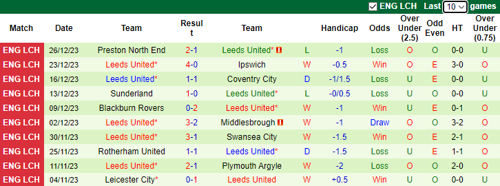 Nhận định dự đoán West Brom vs Leeds United, lúc 3h15 ngày 30/12/2023 - Ảnh 2