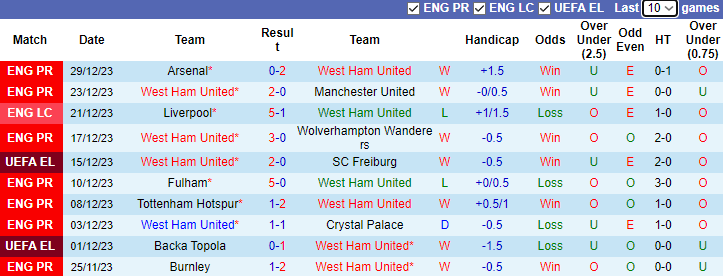 Nhận định dự đoán West Ham vs Brighton, lúc 2h30 ngày 3/1/2023 - Ảnh 1