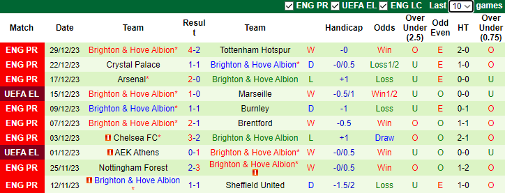 Nhận định dự đoán West Ham vs Brighton, lúc 2h30 ngày 3/1/2023 - Ảnh 2