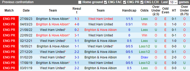 Nhận định dự đoán West Ham vs Brighton, lúc 2h30 ngày 3/1/2023 - Ảnh 3