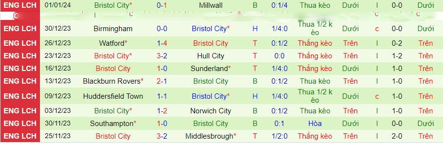 Nhận định dự đoán West Ham vs Bristol City, lúc 21h00 ngày 7/1/2024 - Ảnh 1