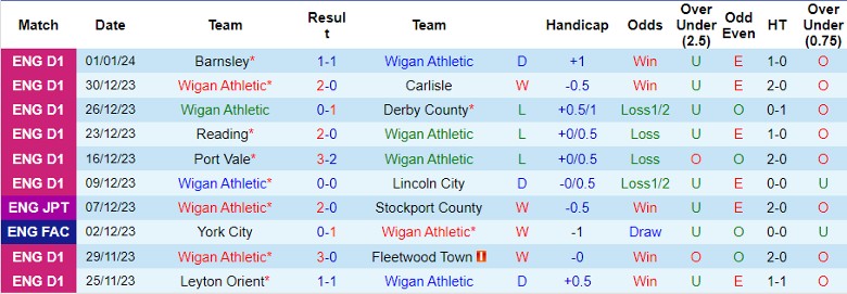 Nhận định dự đoán Wigan vs MU, lúc 3h15 ngày 9/1/2024 - Ảnh 1