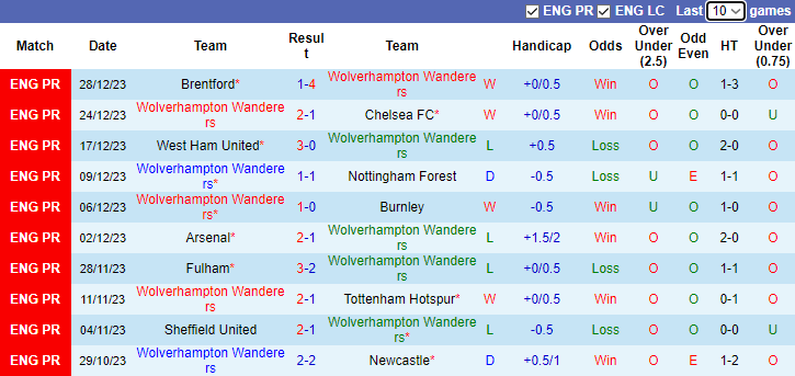 Nhận định dự đoán Wolverhampton vs Everton, lúc 22h00 ngày 30/12/2023  - Ảnh 1