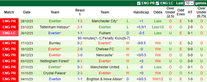 Nhận định dự đoán Wolverhampton vs Everton, lúc 22h00 ngày 30/12/2023  - Ảnh 2