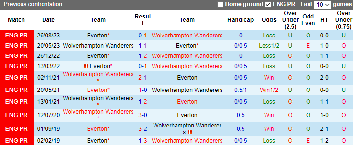 Nhận định dự đoán Wolverhampton vs Everton, lúc 22h00 ngày 30/12/2023  - Ảnh 3