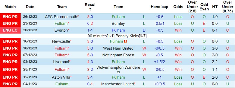 Soi kèo nhà cái Fulham vs Arsenal, 21h00 ngày 31/12/2023 - Ảnh 3